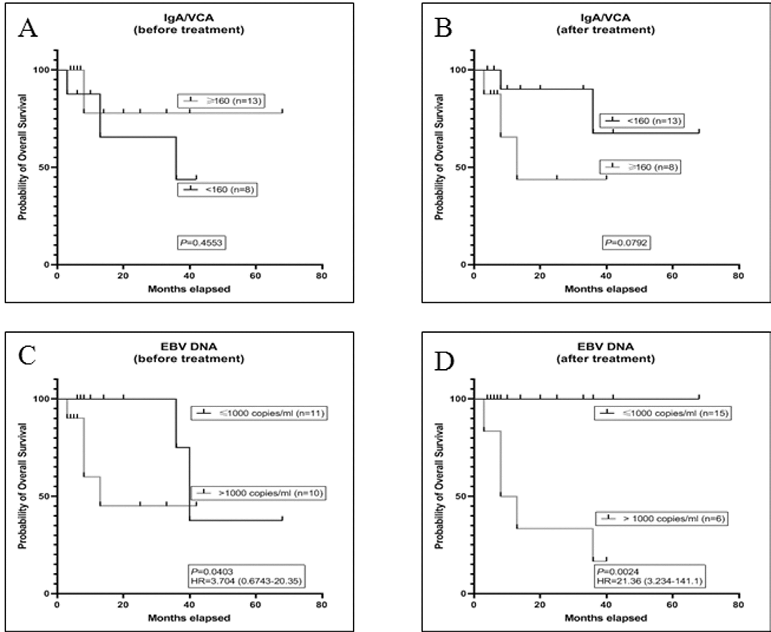 Figure 7: Kaplan-Meier curves depicting overall survival rate in NPC patients.