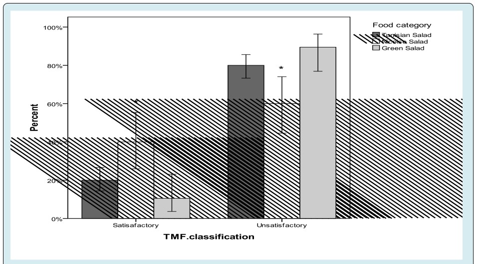 Figure 3: The HACCP impact on the E. coli classification profile.