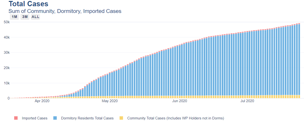 Figure 1: Total Confirmed Cases in Singapore [1].