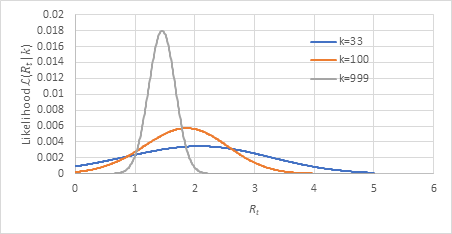 Figure 10: Variation of _L(R__t__|k)_ with _R__t_ given _k_.