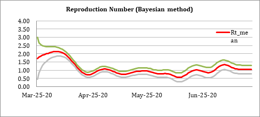 Figure 18: Effective reproduction number Rt. started to rise again after the end of the circuit breaker in Singapore.