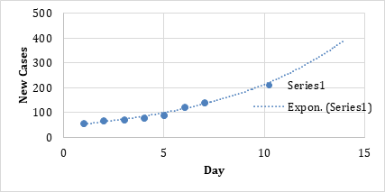 Figure 21: It is easier to see the pronounced effect of the Singapore Circuit breaker on a plot of the doubling time (right) than the accumulated cases plot (left).