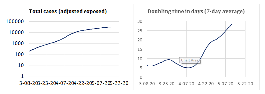 Figure 22: Doubling time.