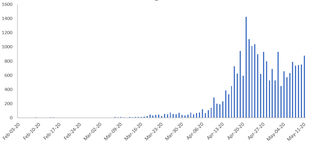 Figure 4: • Sum the back distributed case counts for each date to derive the onset curve as shown in Figure 5.