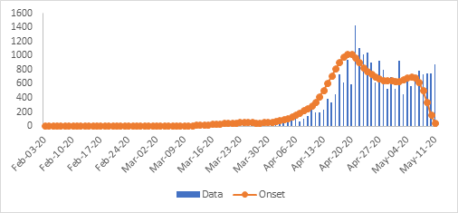 Figure 5: The onset curve estimates the cases during the onset of symptoms.