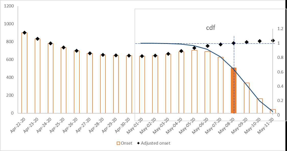 Figure 6: Adjusting for right-censoring.