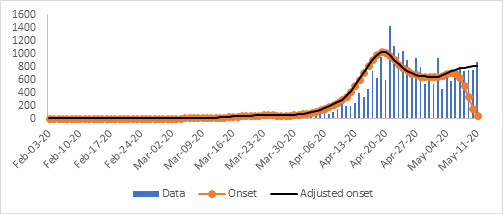 Figure 7: Onset numbers close to the present date are adjusted for right censoring.