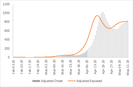 Figure 8: The Adjusted Exposed curve is derived using a Poisson distribution with a mean incubation period of 5 days.