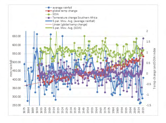 Figure 2: Long tern weather trends for Southern Africa.