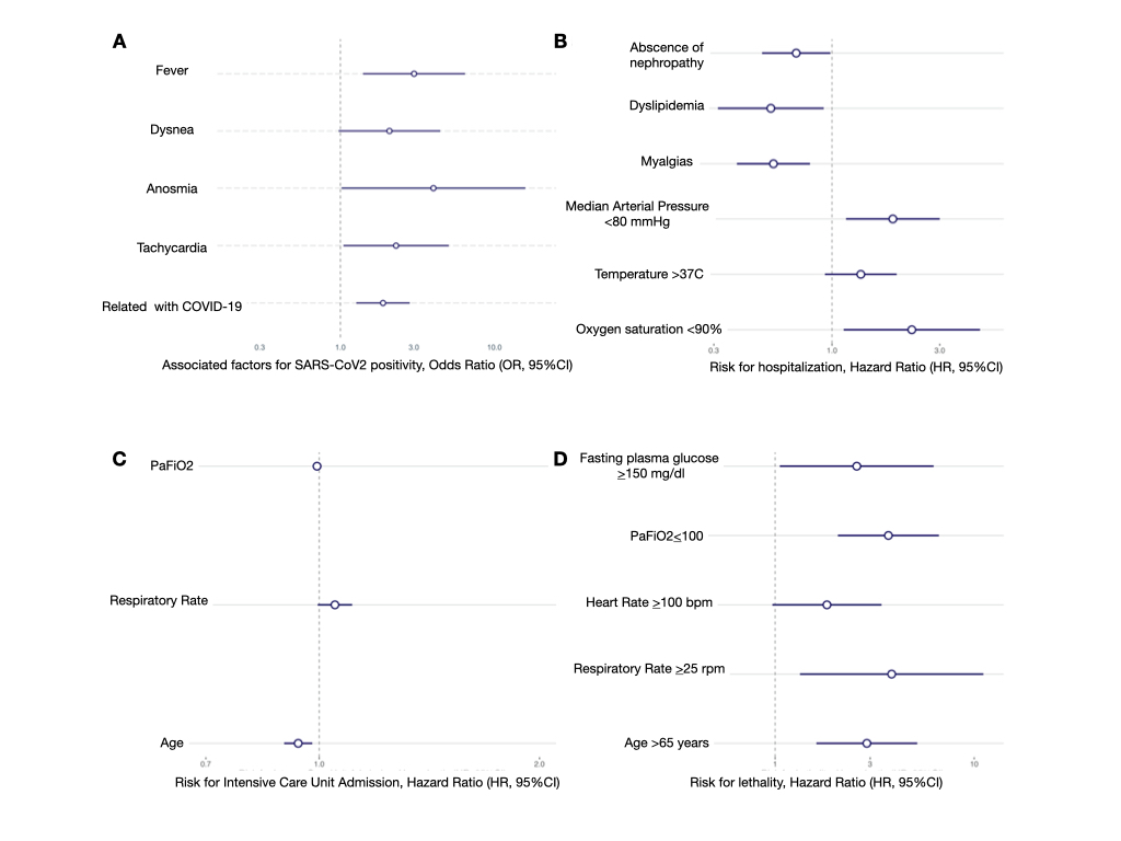 Figure 2: Risk factors for A) SARS-COV2 positivity, B) Hospitalization, C) Intensive care unite admission and D) Mortality in patients wiith COVID-19 and diabetes.