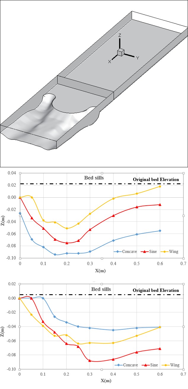Figure 2: Three dimensional shape of model.