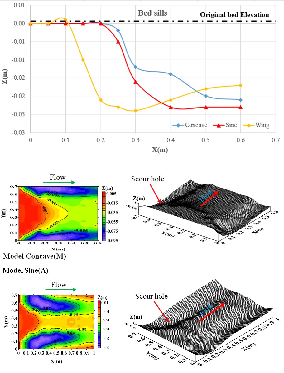 Figure 3: Comparison of bed scouring profile at the centre line, bank and between them of the channel for all bed sill models; a) Y =0, b) Y =0.15 and c) Y =0.35.