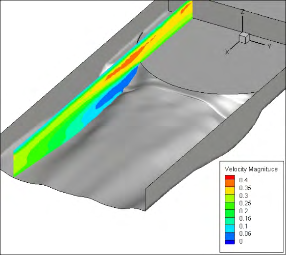 Figure 7: Contour lines of velocity from side view (Wing).