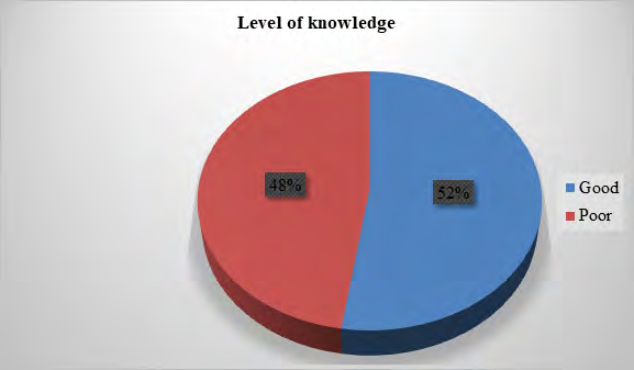 Figure 1: level of knowledge of Mothers/Caregivers Paired with Infants and Child Age 6-23 Months Who Were Participating On the Study at Gimbichu District, Southern Ethiopia, 2019[n=782].