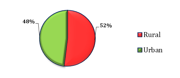 Figure 1: Indicates the percentage analysis between rural and urban among adolescent girls.