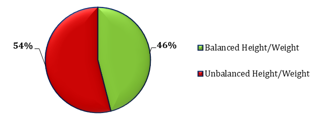 Figure 2: Describes the percentage analysis of maintaining the proper Height/Weight.