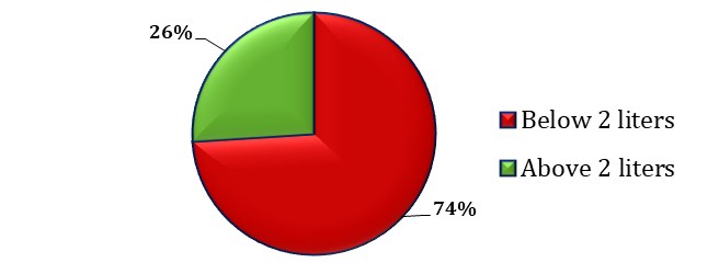 Figure 3: Reveals the percentage analysis of intake the amount of drinking water daily.
