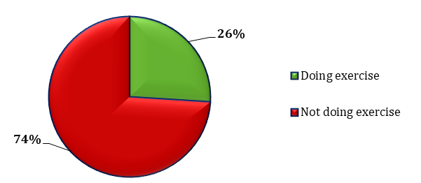 Figure 4: Shows the percentage analysis of practicing the exercise The above Figure 4 indicates that the majority (74%) of the respondents are not interested to do exercise and the remaining (26%) of the respondents are doing an exercise properly. From this, most of the girls are not concentrated on taking care of their health.