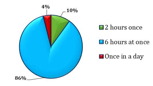 Figure 8: Describes the percentage analysis of duration of napkin changed.