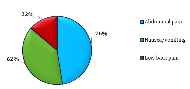 Figure 9: Indicates the percentage analysis of problems faced during the menstrual period.