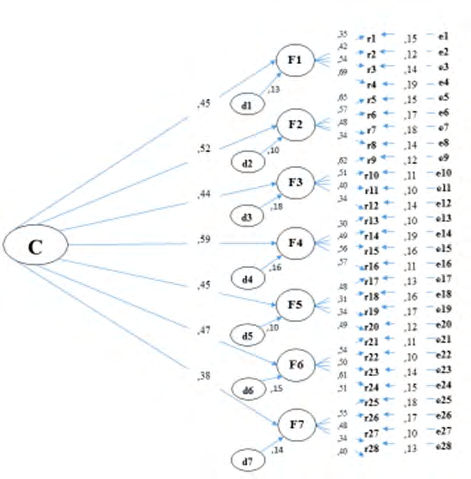 Figure 3: Structural Equation Modelling. Note: Elaborated with data study; C = Security Governance: F1 = Perception of territorial security; F2 = Perception on national security; F3 = Perception of public safety; F4 = Perception of human security; F5 = Perception of citizen security; F6 = Perception private security; F7 = Perception internaut safety.