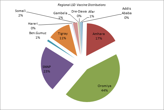 Figure 3: Percentage Distribution of LSD vaccine in different Regions of Ethiopia, 2014-2018. SNNP: Southern Nation Nationalities and Peoples Region.