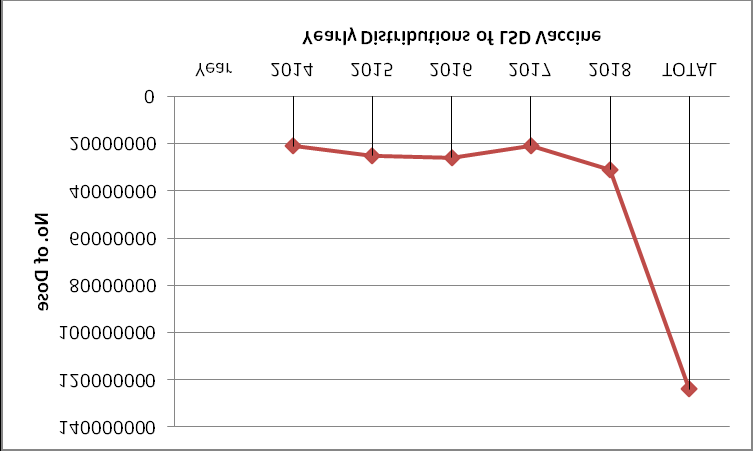 Figure 4: Yearly Distributions of LSD vaccines.