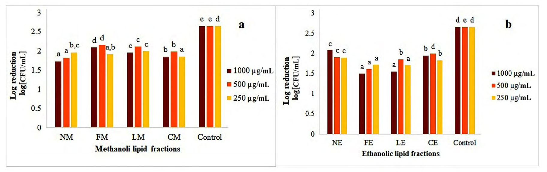 Figure 5: Antibacterial effect of LFs against microbial contaminants in _Citrus reticulata_ juice: NM; methanolic LF of _Nigella_ _sativa_, FM; methanolic LF of _Foeniculum vulgare_, LM; LF of _Laurus nobilis_ CM; methanolic LF of _Coriandrum sativum_, NE; ethanolic LF of _Nigella sativa_, FE; ethanolic LF of _Foeniculum vulgare_, BE; ethanolic LF of _Laurus nobilis_ CE; LF of _Coriandrum_ _sativum_. Data represent mean log [CFU/mL] values of triplicate measurements. While different lowercase letters (a, b, c, d) represent signiﬁcant differences (P < 0.05) between tested and control groups.