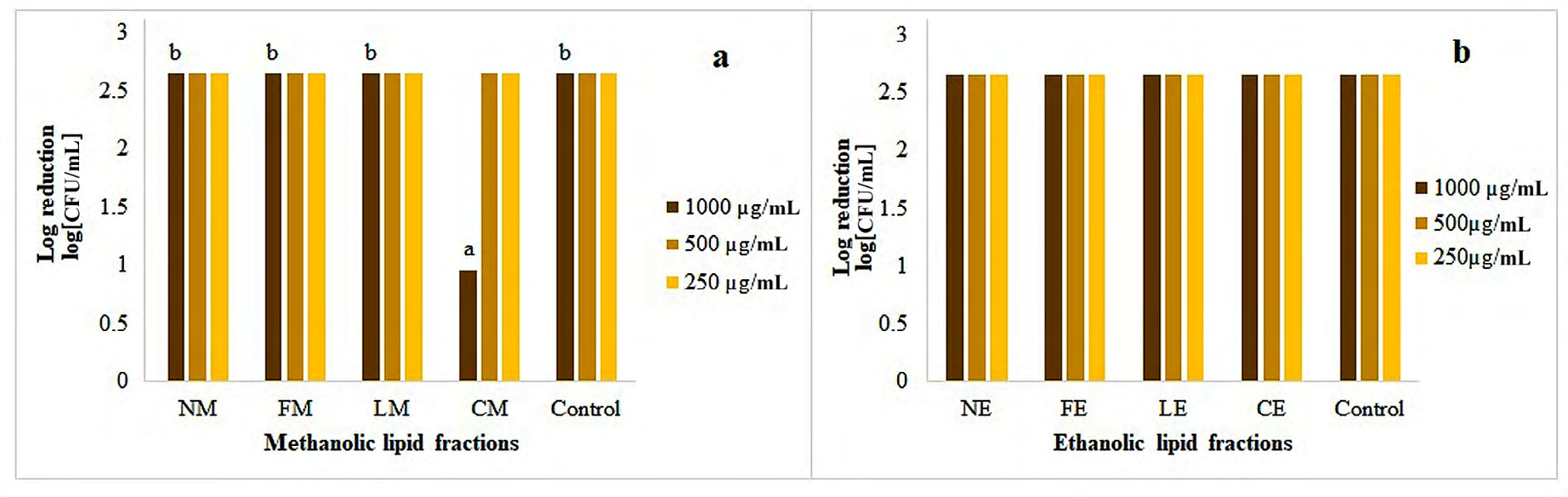 Figure 7: Antibacterial effect of LFs against microbial contaminants in _Manilkara zapota_ juice: NM; methanolic LF of Nigella sativa, FM; methanolic LF of _Foeniculum vulgare_, LM; LF of _Laurus nobilis_ CM; methanolic LF of _Coriandrum sativum_, NE; ethanolic LF of _Nigella sativa_, FE; ethanolic LF of _Foeniculum vulgare_, BE; ethanolic LF of Laurus nobilis CE; LF of _Coriandrum_ _sativum_. Data represent mean log [CFU/mL] values of triplicate measurements. While different lowercase letters (a, b, c, d) represent signiﬁcant differences (P < 0.05) between tested and control groups.