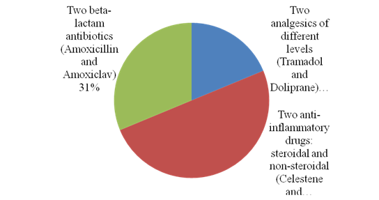 Figure 2: Distribution of contraindications over prescribed prescriptions.