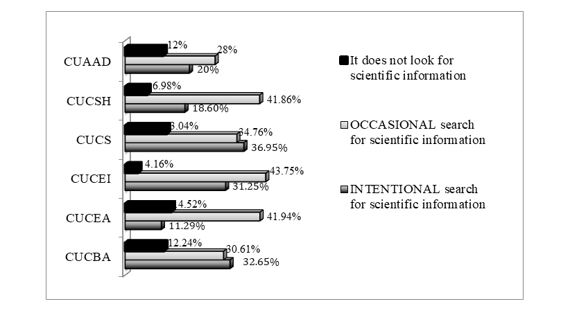 Figure 1: Searches of scientific information on the Internet.