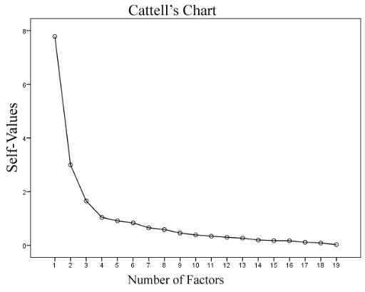 Figure 1: Cattell’s chart