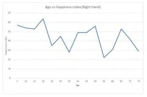 Figure 11: Age vs. Happiness Index Analysis of Human Subjects (Right Hand) in Yajna.