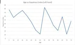 Figure 12: Age vs. Happiness Index Analysis of Human Subjects (Left Hand) in Yajna.