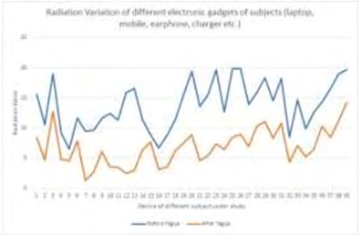 Figure 8: Radiation Analysis of Electronic Gadgest before and after Yajna.