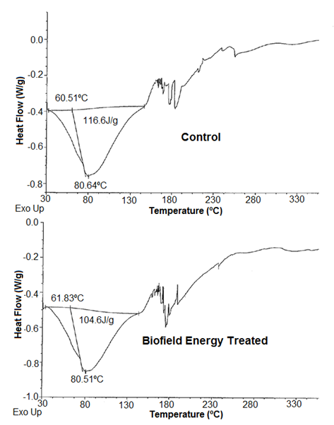 Figure 1: PXRD diffractograms of the control and Biofield Energy Treated _W. somnifera_ (Ashwagandha) root extract.
