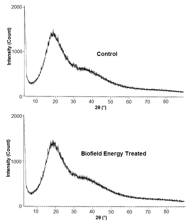 Figure 2: The DSC thermograms of the control and Biofield Energy Treated samples showed a broad endothermic inflection at 80.64°C and 80.51°C, respectively. This peak might be originated due to the evaporation of the bound water present in the samples. However, there was no significant difference observed in the evaporation temperature between the control and the Biofield Energy Traeted sample. Moreover, the onset evaporation temperature and the latent heat of vaporization in the Biofield Energy Treated sample were observed to be altered significantly by 2.18% and -10.29%, respectively, compared with the control sample (Table 2). Thus, it is assumed that the Biofield Energy Treatment might affected the intermolecular force, which probably resulted in the decreased heat change in the Biofield Energy Treated sample as compared to the control sample. Besides, the thermograms of both the samples also showed several endothermic peaks near 180°C (Figure 2), which might appeared as a result of presence of multiple phytoconstituents in small concentration in the root extract [38,39].