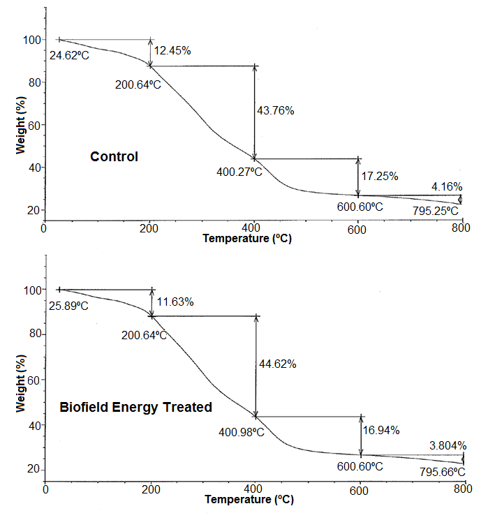 Figure 3: TGA thermograms of the control and Biofield Energy Treated _W. somnifera_ (Ashwagandha) root extract.