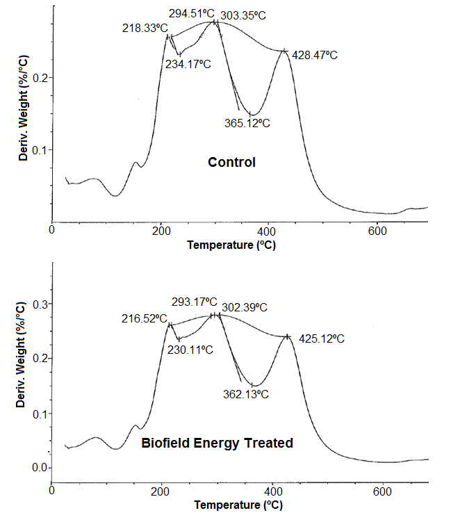 Figure 4: The DTG thermograms of the control and Biofield Energy Treated _W. somnifera_ root extract.