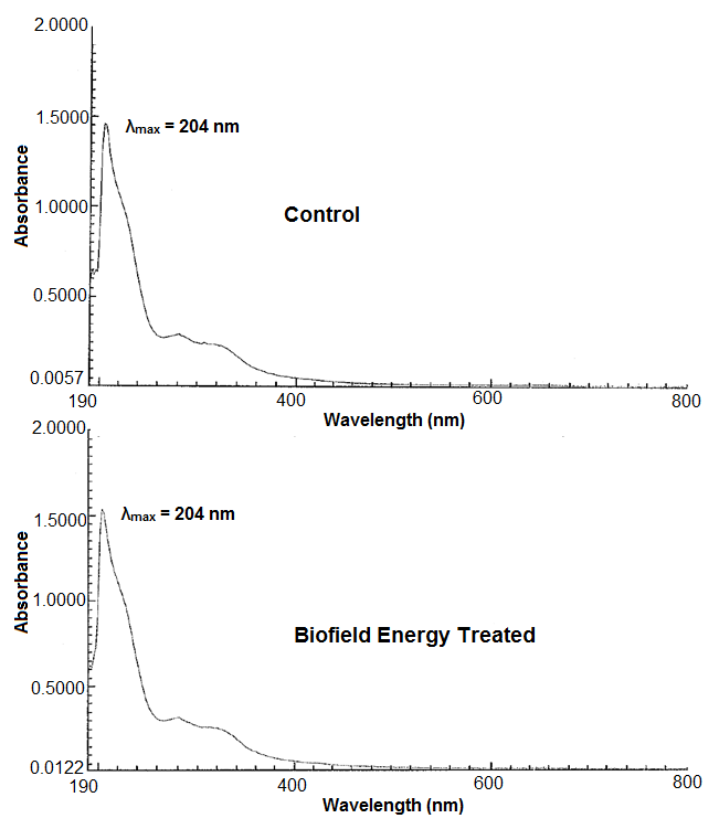 Figure 6: It is reported that if other factors remain constant, the vibrational frequency (wavenumber) is directly proportional to the force constant; however, there are several factors that may affect it such as hybridization, bond strength, resonance, conjugation [41,42].