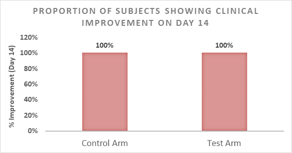 Figure 2: Efficacy of the test product on clinical improvement in mild to moderate COVID-19 patients on day 14. All data are presented as percent improvement (n=60).