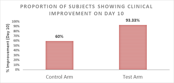 Figure 3: Efficacy of the test product on clinical improvement in mild to moderate COVID-19 patients on day 10. All data are presented as percent improvement (n=60).