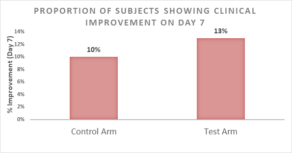 Figure 4: Efficacy of the test product on clinical improvement in mild to moderate COVID-19 patients on day 7. All data are presented as percent improvement (n=60).