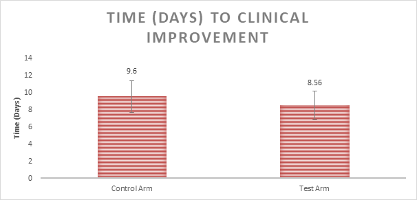 Figure 5: Efficacy of the test product on time to clinical improvement in mild to moderate COVID-19 patients. All data are presented as percent improvement (n=60).