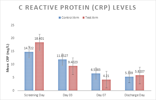 Figure 8: Effect of the test product on C-Reactive protein levels in mild to moderate COVID-19 patients. All data are presented as mean ± SEM (n=60).