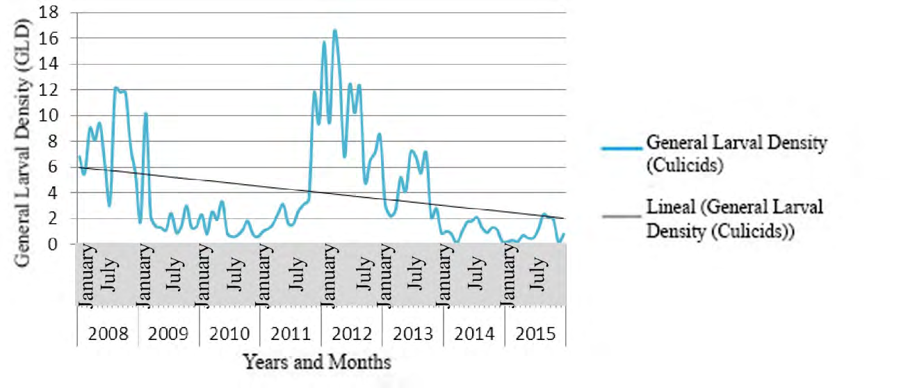 Figure 4: Time series of culicids GLD in Ranchuelo municipality (2008-2015).