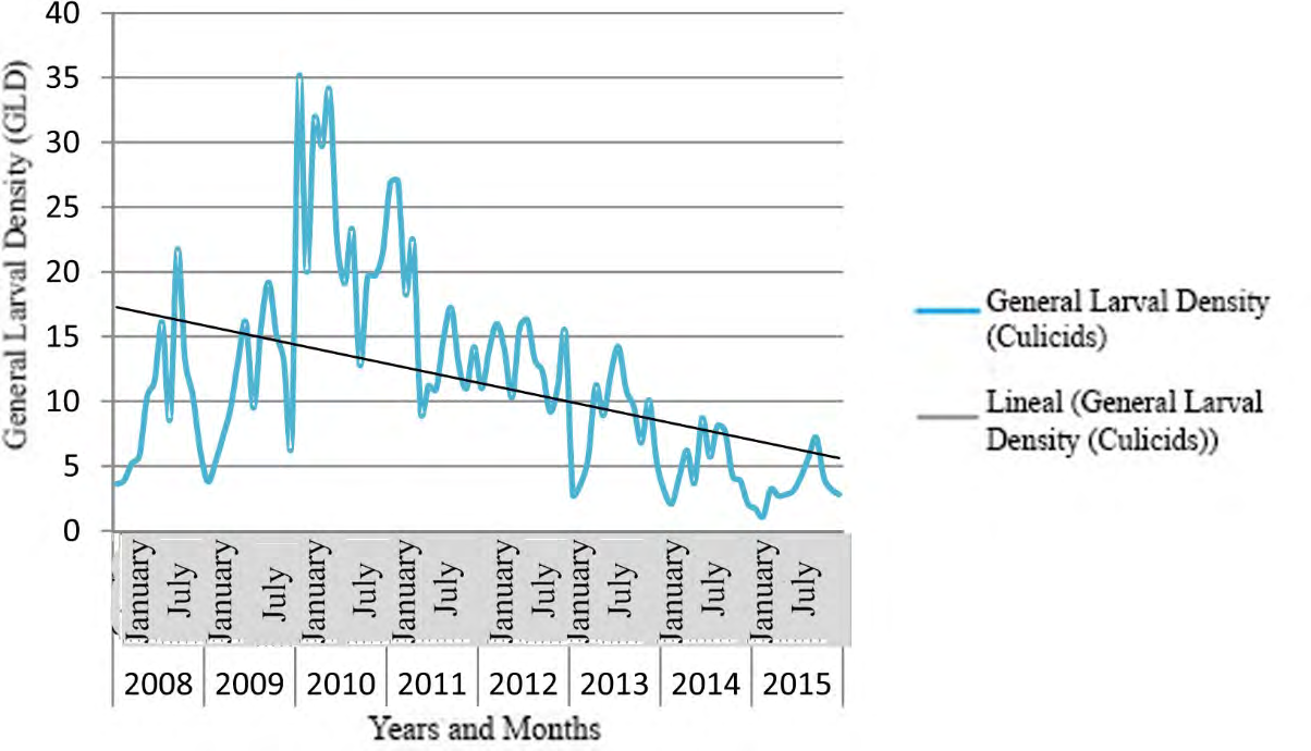 Figure 6: Time series of culicids GLD in Santa Clara municipality (2008-2015).