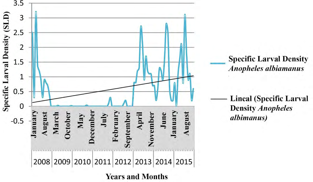 Figure 8: Time series of Anopheles albimanus SDL in Sagua la Grande municipality.