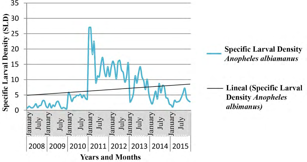 Figure 9: Time series of Anopheles albimanus SDL in Santa Clara municipality.