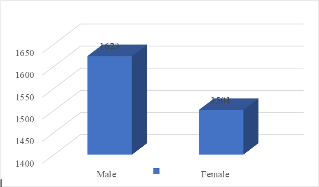 Figure 1: Distribution of the study patients by sex (n=3124).
